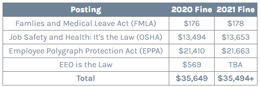 Labor Law Posting Penalties Increases